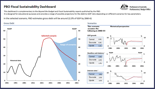 image of PBO's fiscal sustainability dashboard
