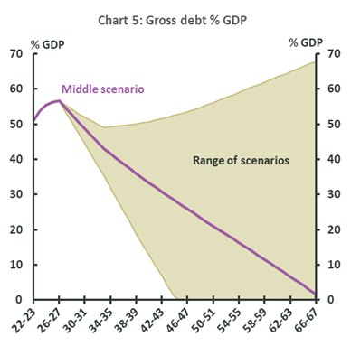 2023-24 NFO chart - Gross debt GDP