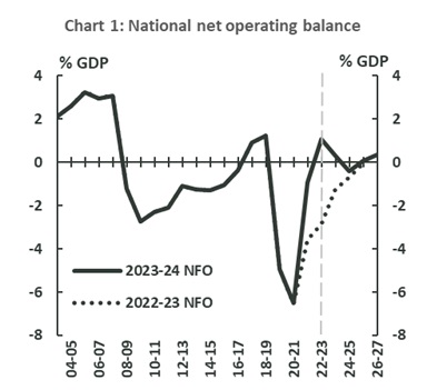 National net operating balance