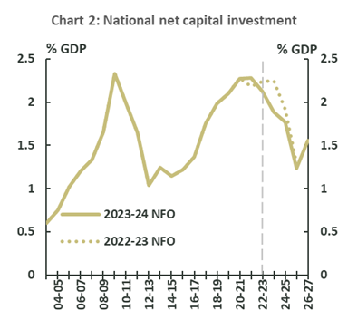 2023-24 NFO chart - National net capital investment