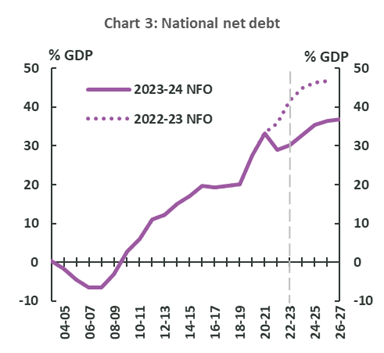 2023-24 NFO chart - National net debt