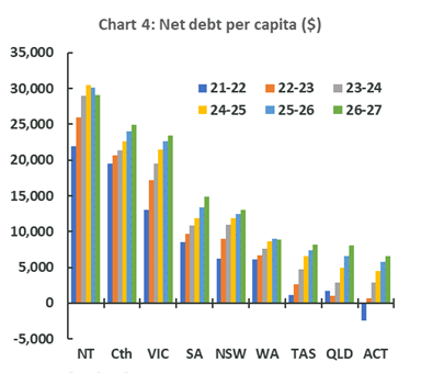 2023-24 NFO chart - Net debt per capita