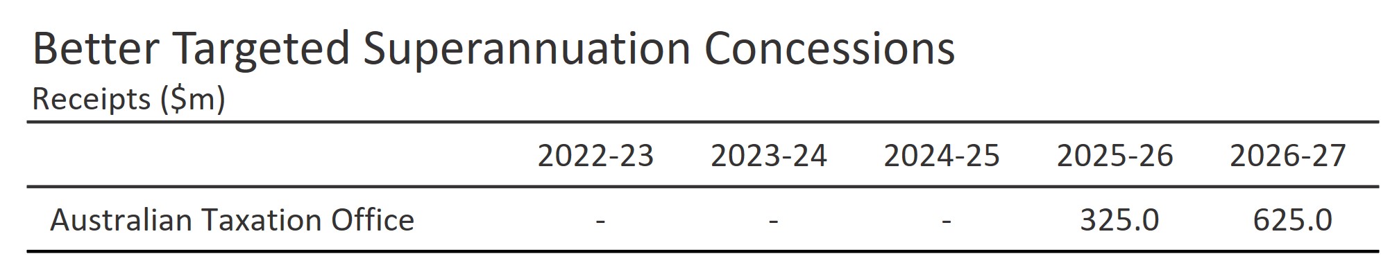 Why do costings change - Figure 1