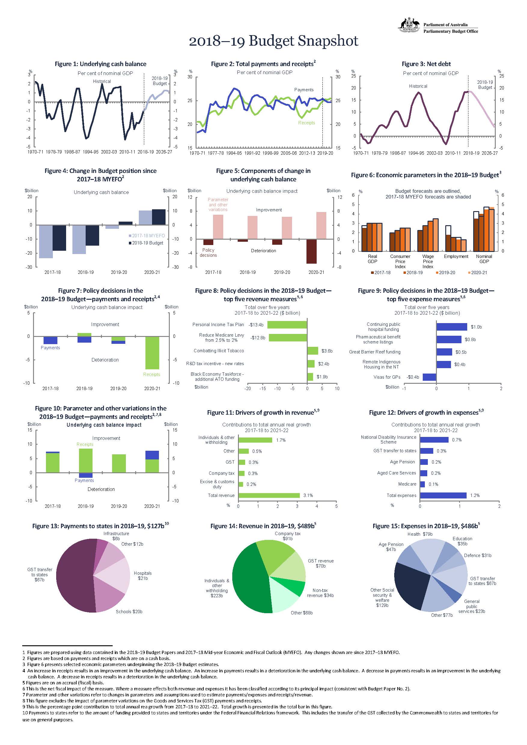 The Parliamentary Budget Office's snapshot of the 2018-19 Australian Government Budget