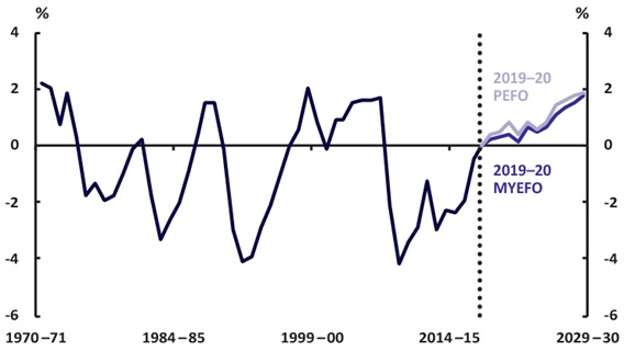 Figure 1 Underlying Cash Balance percent of GDP