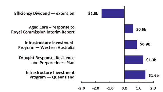 Figure 9 Top five expense measures