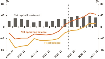 Figure 1 Net operating, fiscal balance and net capital investment