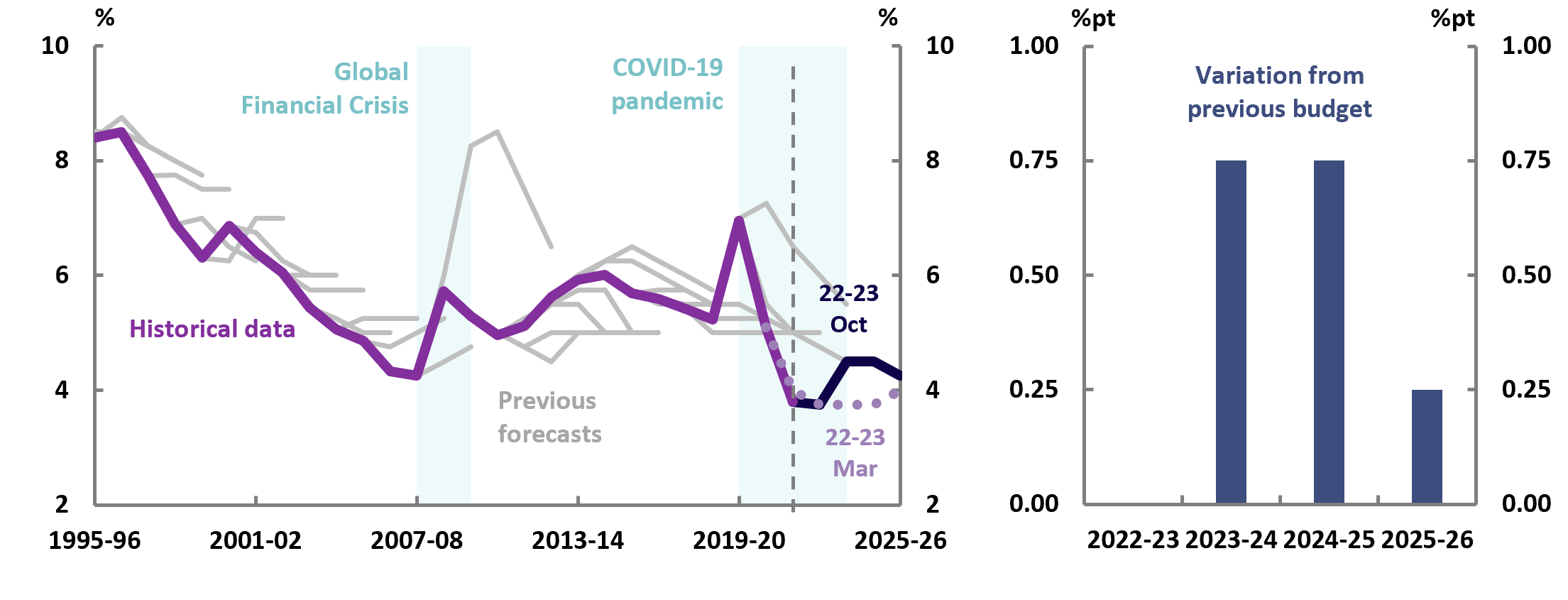 2022-23 October Budget, Figure 3E Unemployment rate