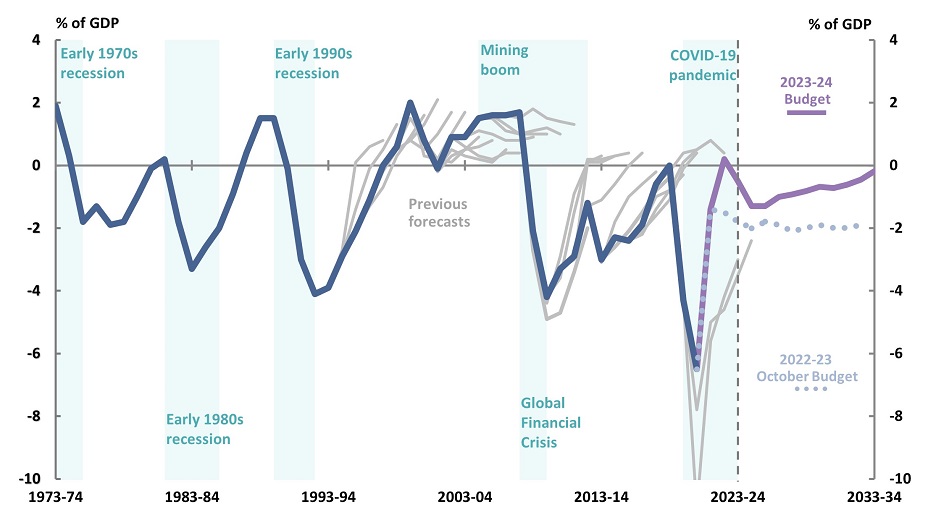 Underlying cash balance figure