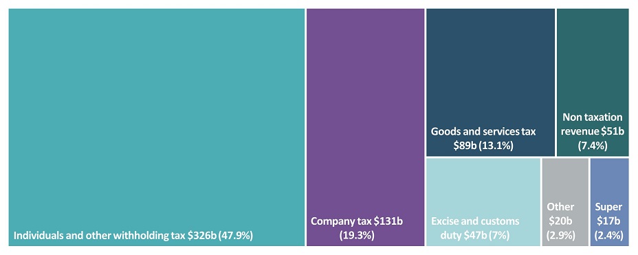 Heads of revenue in 2023-24 figure