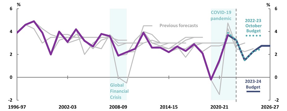 Real GDP growth figure