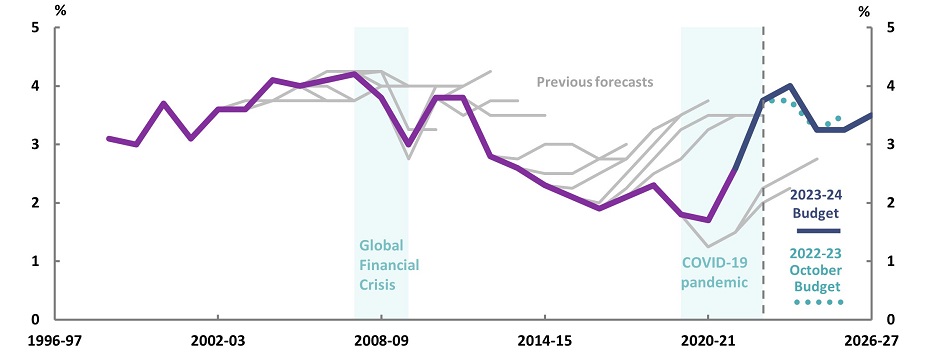 Wage Price Index figure