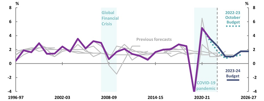 Employment growth figure