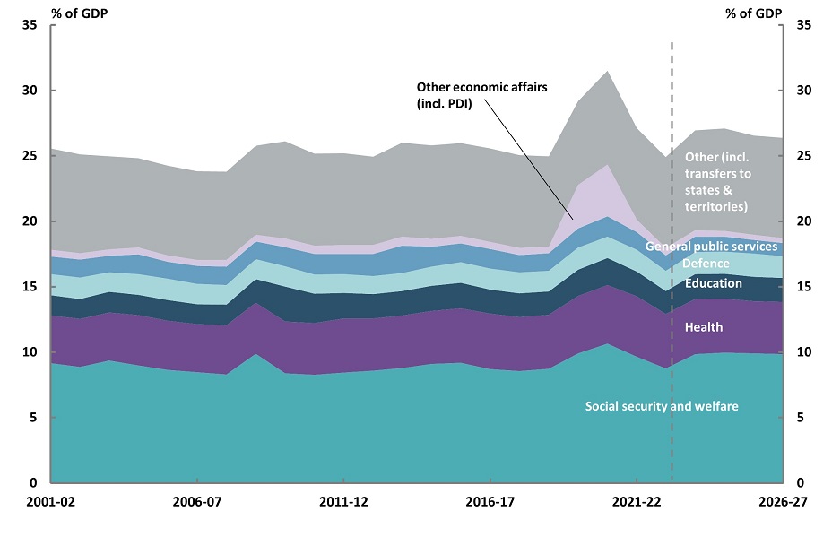 Australian Government expenses over time figure