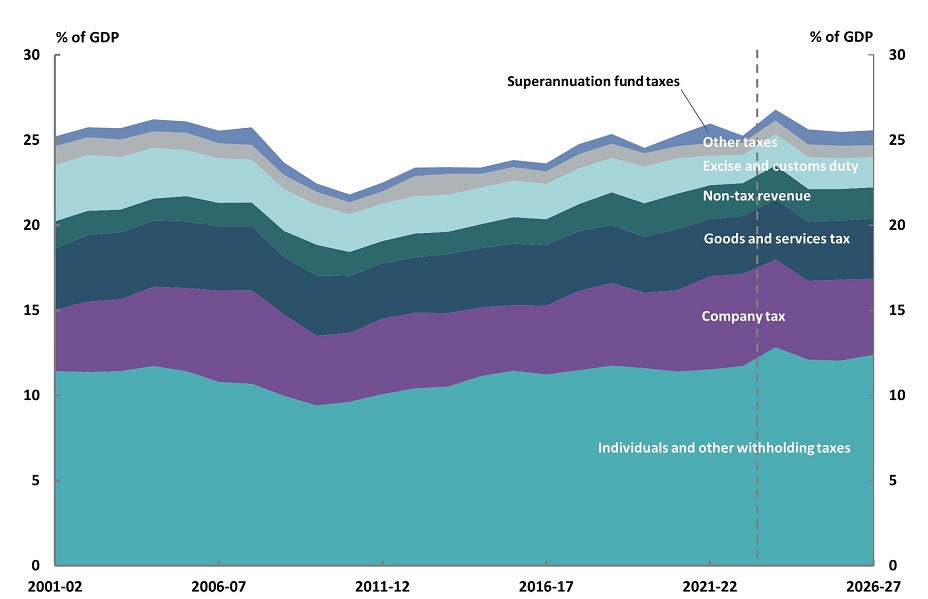 Australian Government revenue over time figure