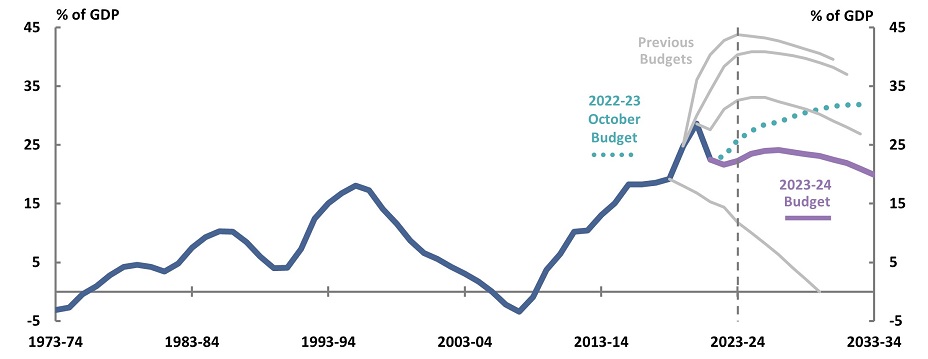 Net Debt figure