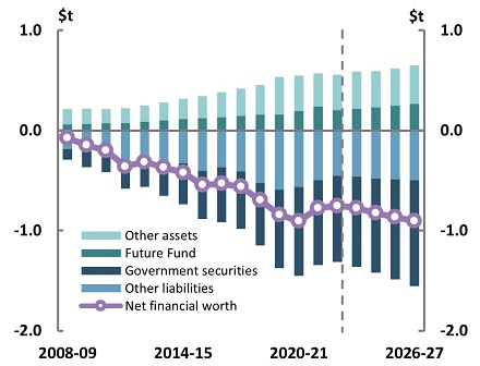 Net financial worth figure