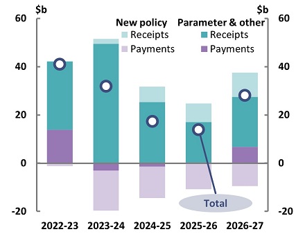 Change in underlying cash balance since the October Budget figure