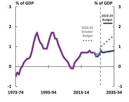 Interest payments figure