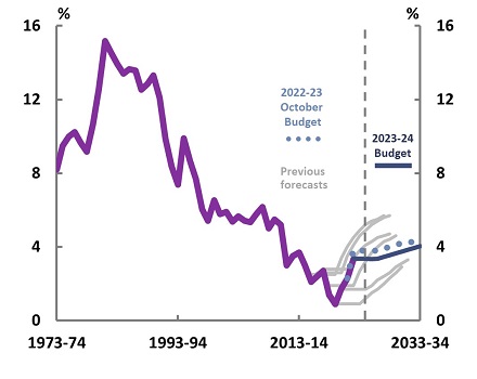10-year bond rate figure
