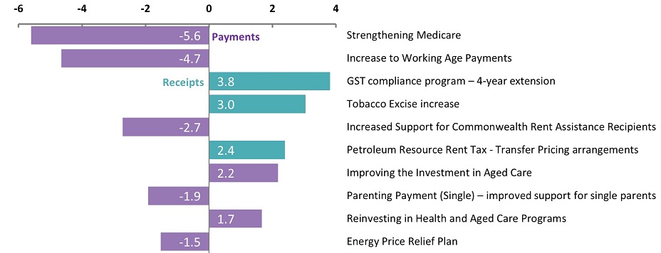Top 10 largest measures (2023-24 to 2026-27) figure