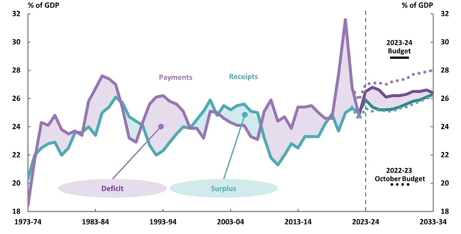 Total payments and receipts figure