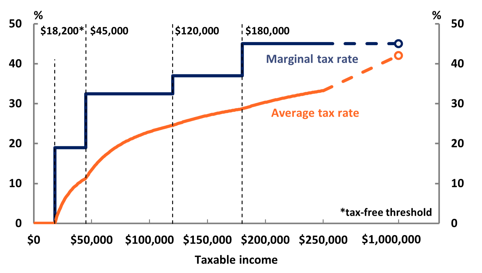 Figure 1: Marginal tax rates exceed average rates in Australia’s tax system