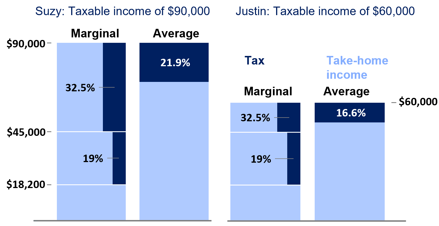 Figure 2: Two individuals facing the same marginal rate can pay a very different average tax rate