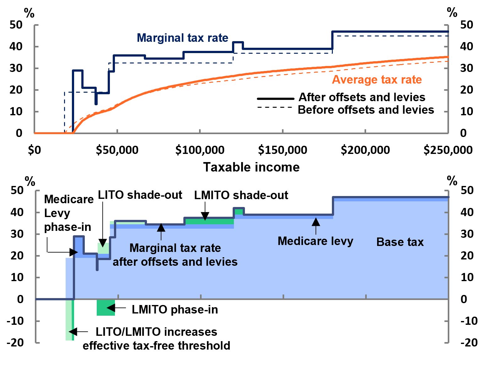 Figure 4: Levies and offsets add complexity to the tax system, 2021-22