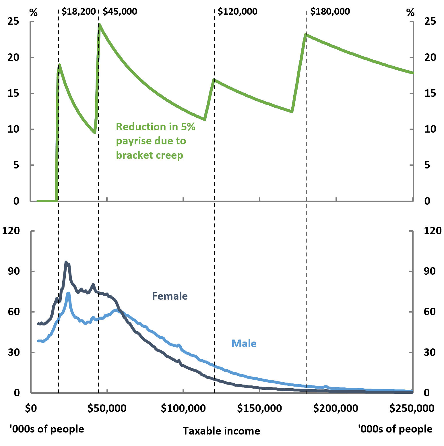 Figure 5: Women are more likely to earn an income where bracket creep is highest