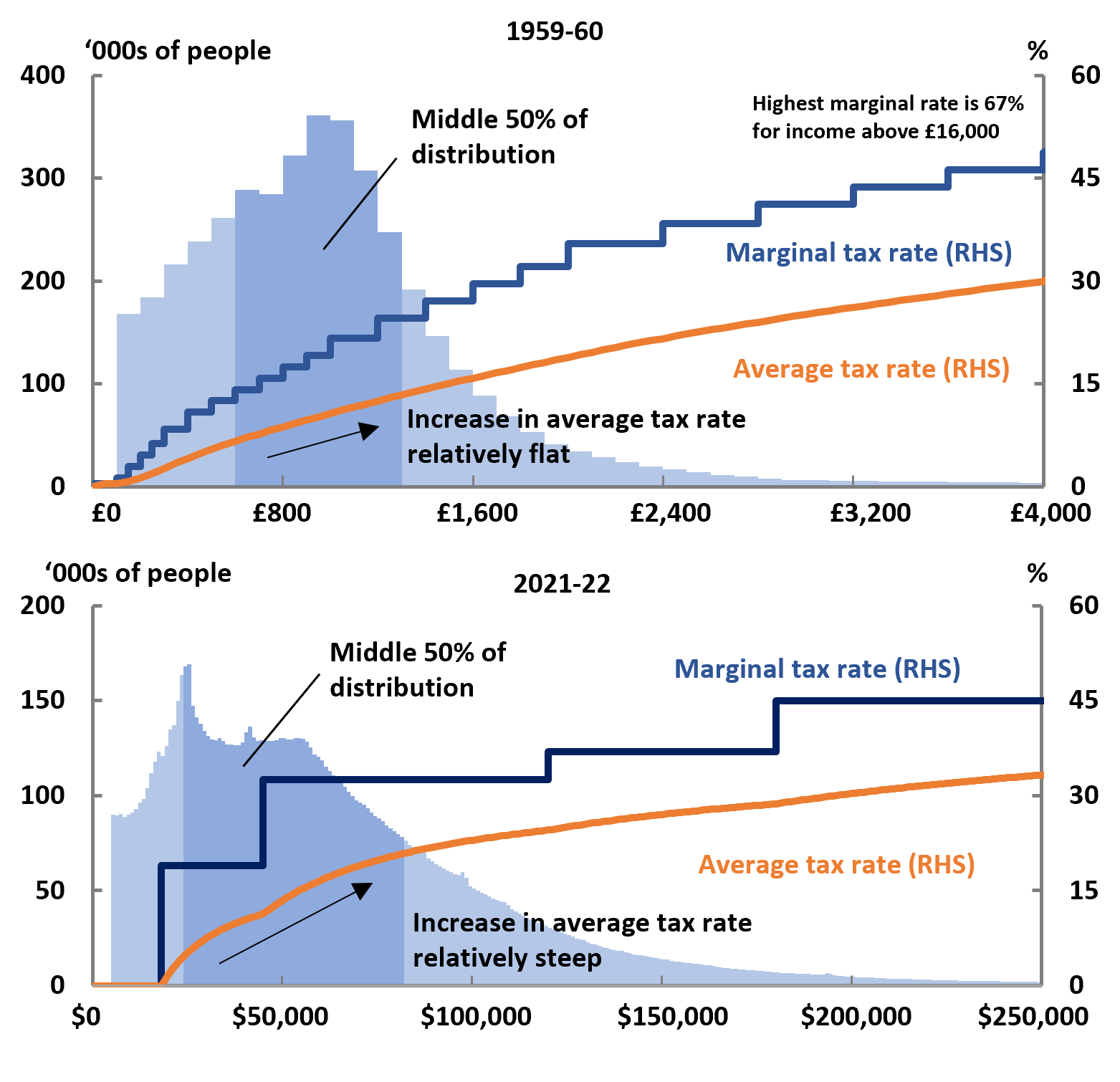 Figure 6: In 1959-60, average tax rates were lower and flatter across the middle of the distribution than they are today