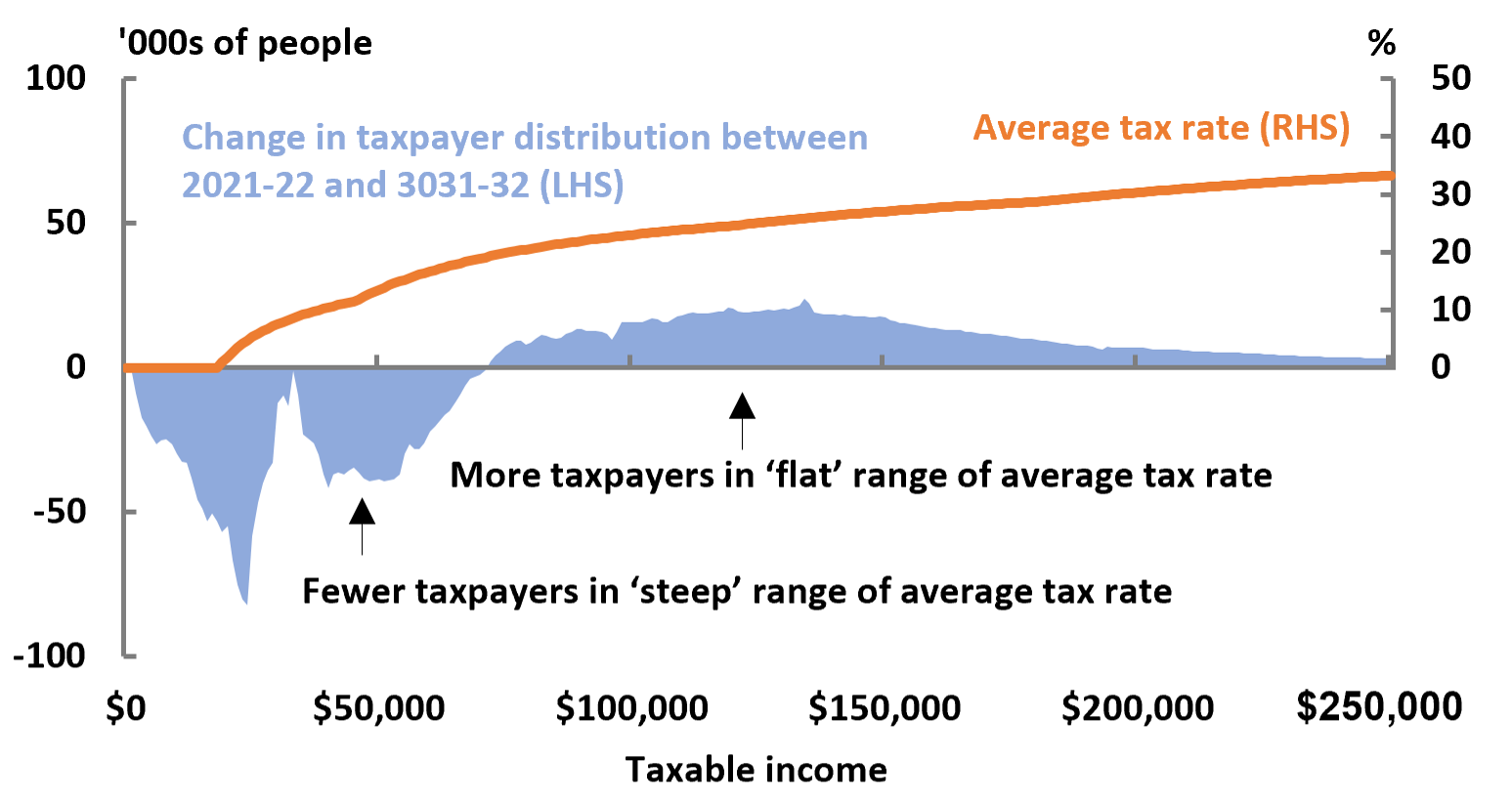 Figure 7: Left unchanged, the tax system would become less progressive over time