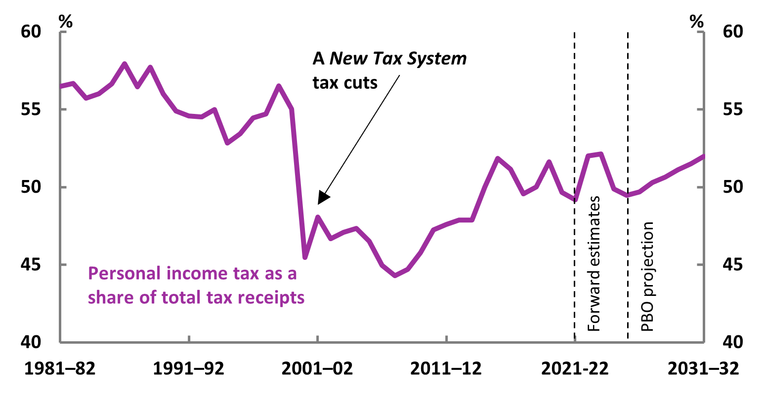 Figure 8: Personal tax will continue to rise as a proportion of total tax receipts over the next decade