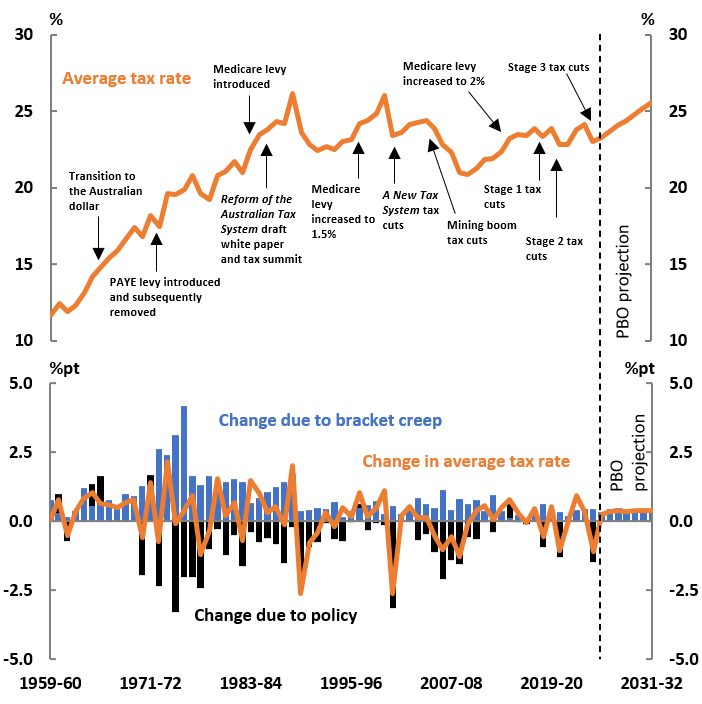 Figure 9: Periods of growth in the average tax rate have largely been driven by bracket creep