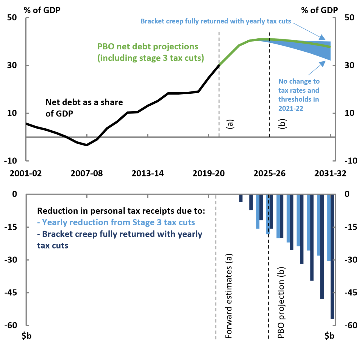 Figure 10: Bracket creep is a significant driver of reducing government debt