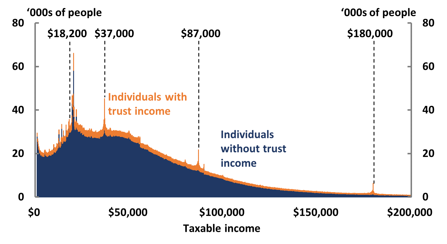 Figure A1: Distribution of taxpayers with and without trust income, 2017-18