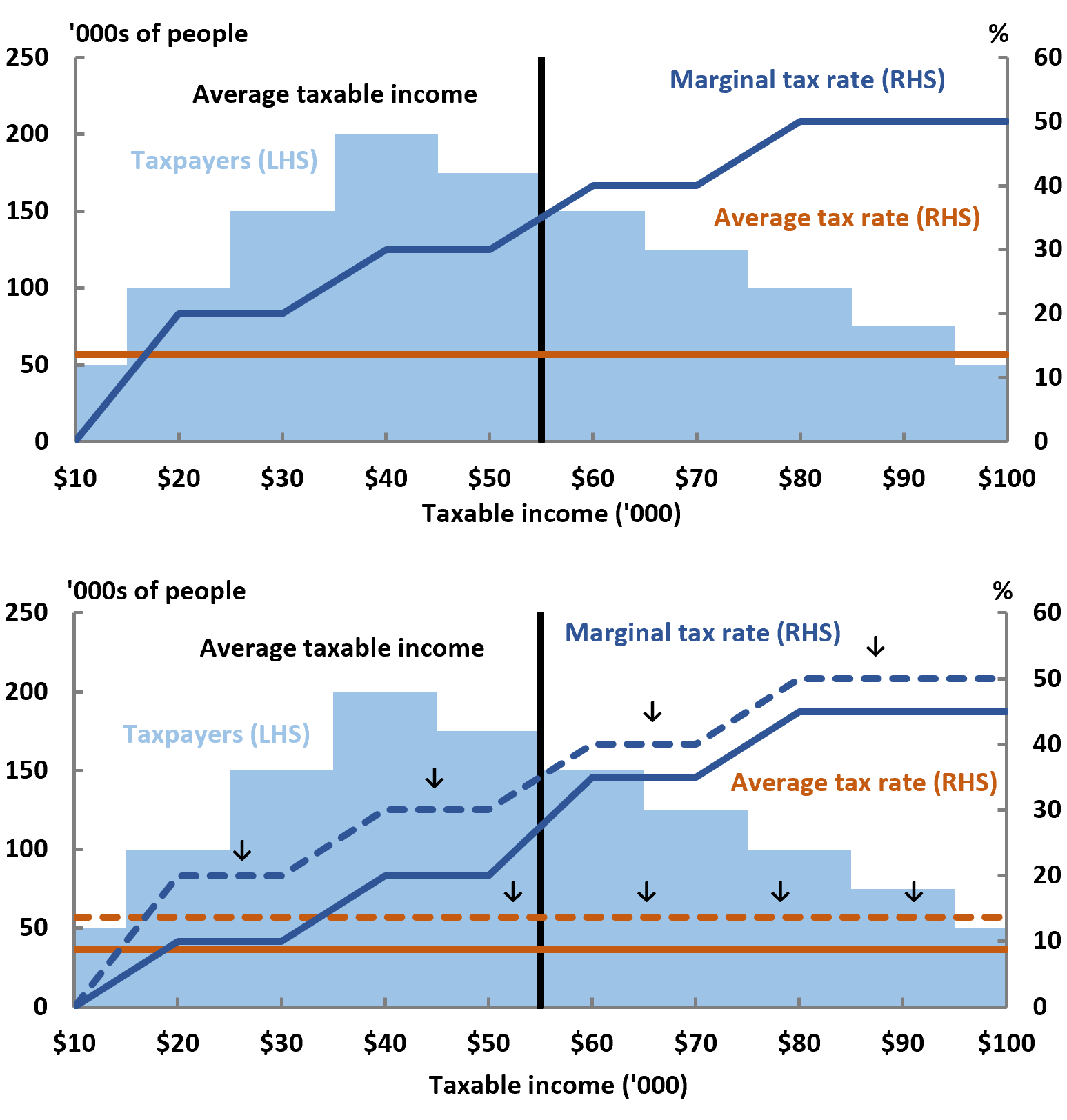 Note: This chart is a visual example that depicts a cut to marginal tax rates. Source: PBO analysis.