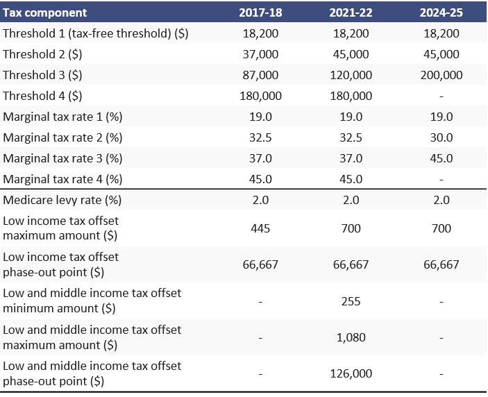 Table A1: Table of tax settings for Australian residents, including standard levies and offsets