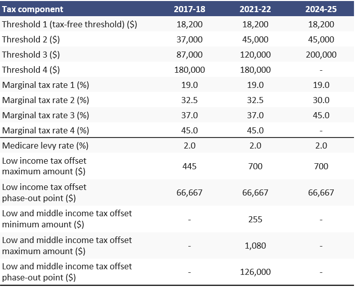 Bracket Creep And Its Fiscal Impact Pbo