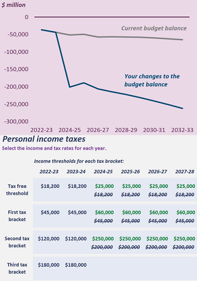 Build your own budget – consultation release | pbo