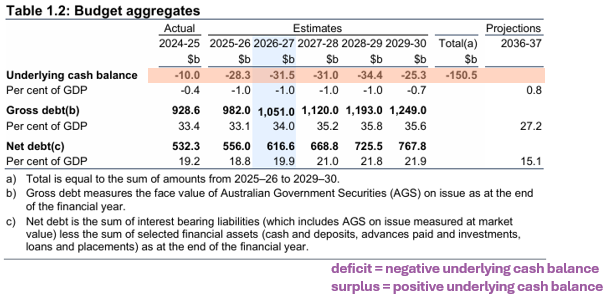 Table 1.2: Budget aggregates