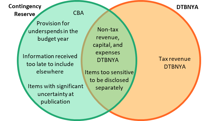 Decisions Taken But Not Yet Announced diagram.png