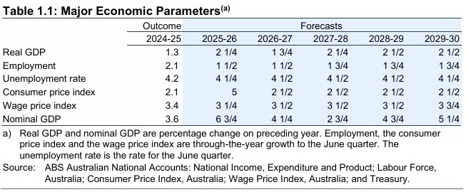 Table 1.1: Major economic parameters