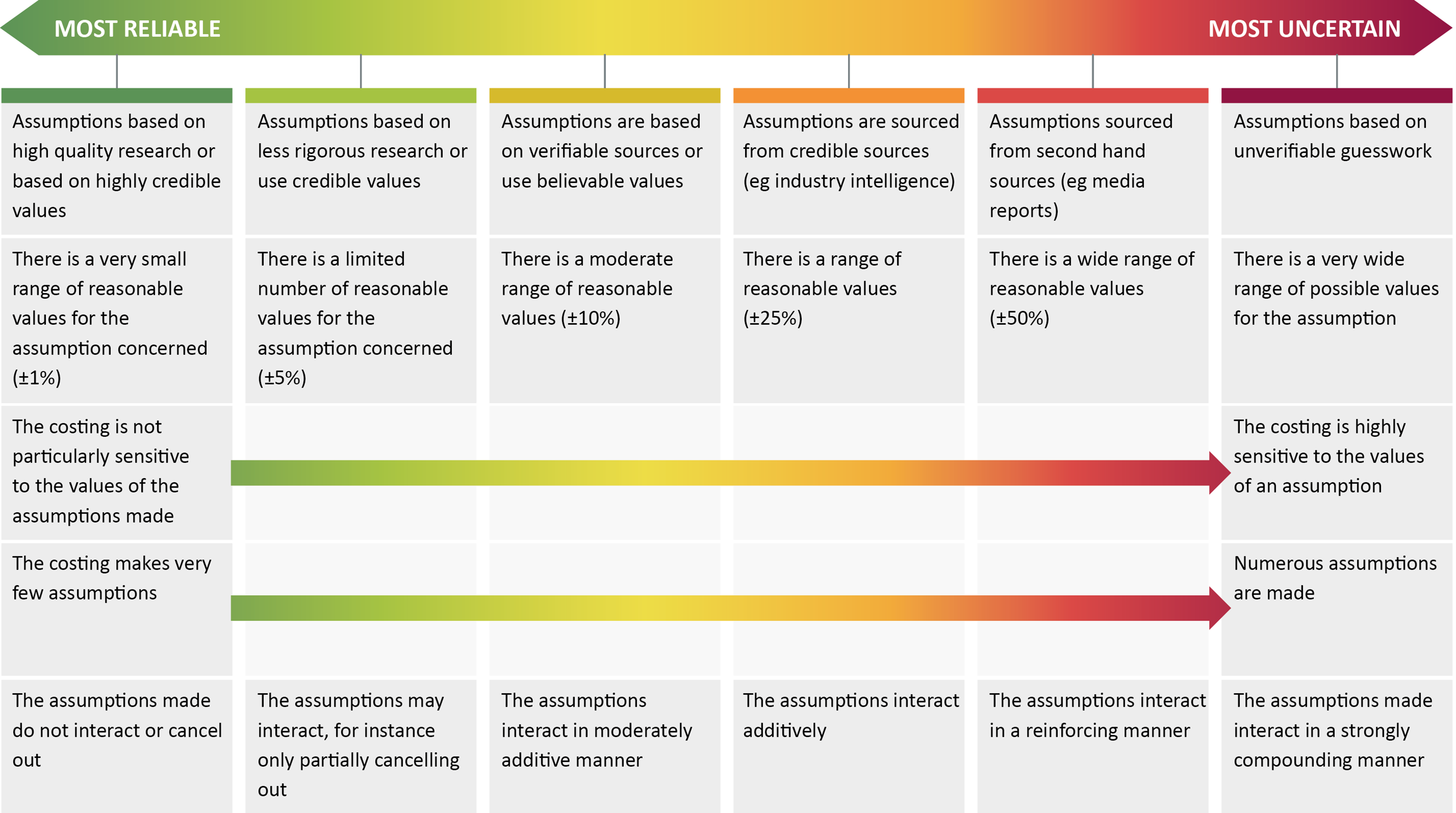 Table explaining the assumptions that may affect costing reliability