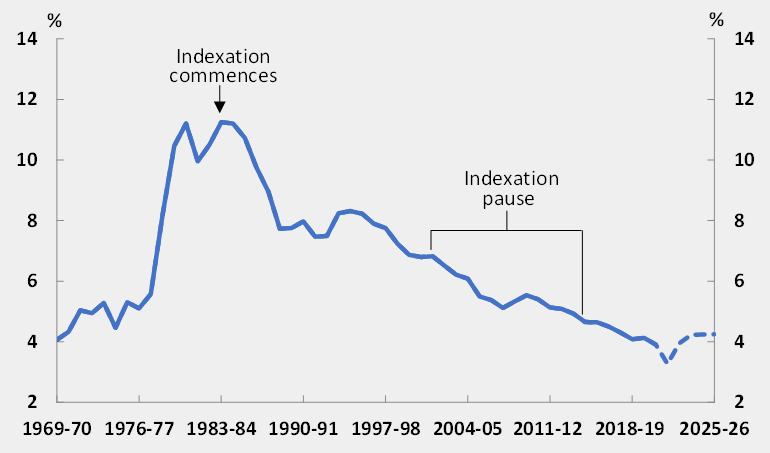 Fuel excise as a proportion of total receipts