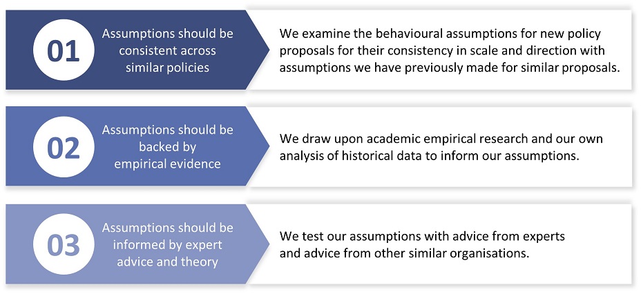 Figure 1: Three principles applied in determining behavioural assumptions