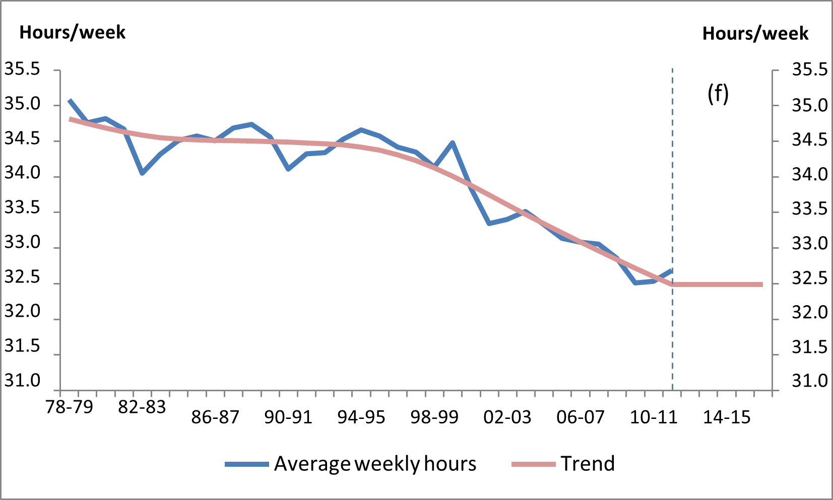 Figure 10: Australia’s average hours worked per week, 1978-79 to 2016-17