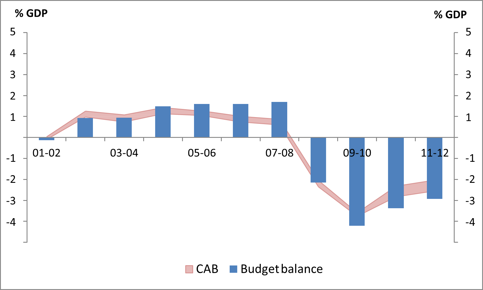 Figure 13: Australia’s CAB estimates using different output gap estimates, 2001-02 to 2011-12