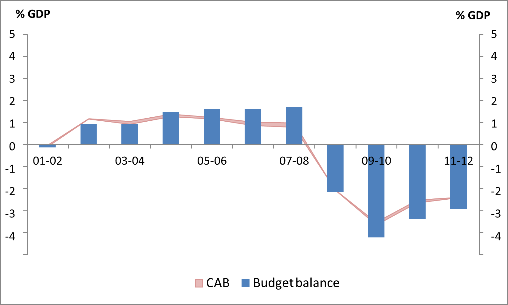 Figure 14: Australia’s CAB estimates based on a 95 per cent confidence interval of the personal income tax elasticity, 2001-02 to 2011-12