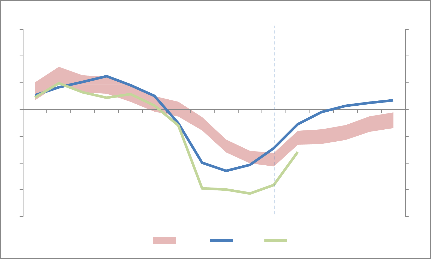 Figure 15: Australia’s SBB estimates, PBO, IMF (2013) and OECD (2012), 2001-02 to 2016-17